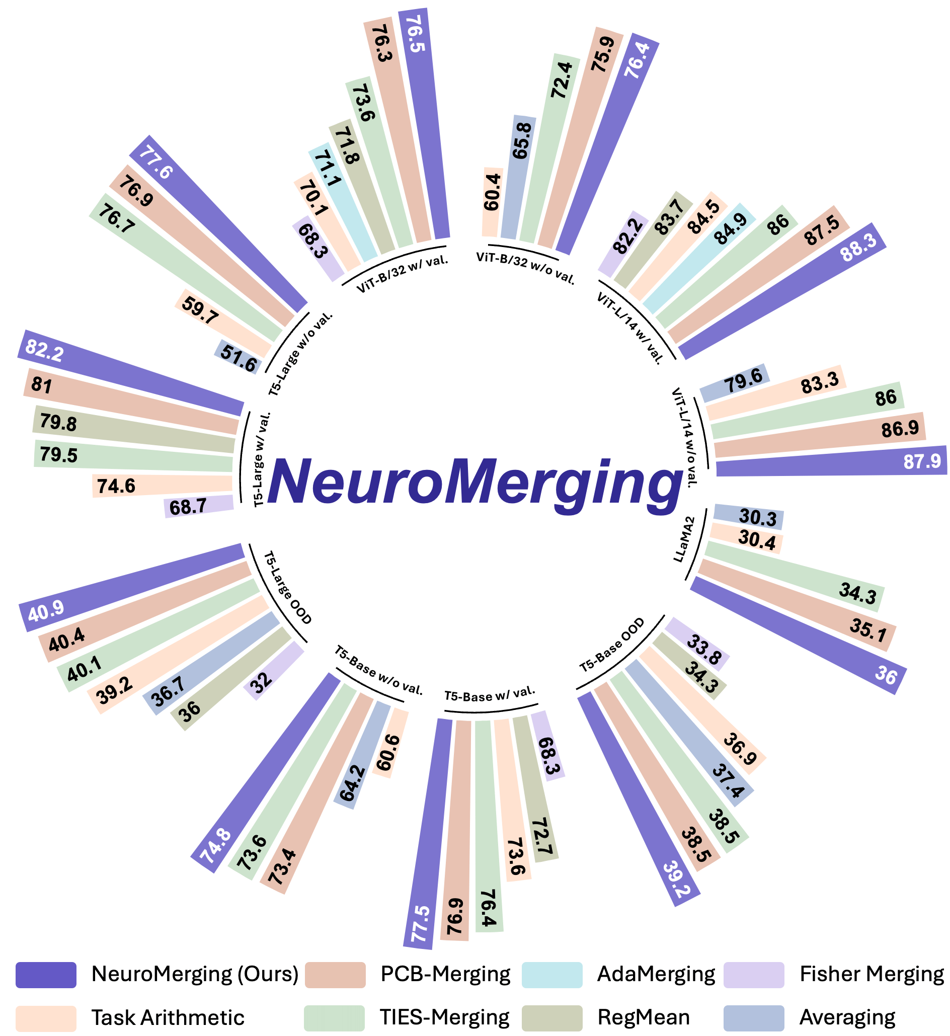Results of NeuroMerging